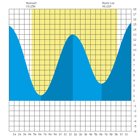 The Summit tide chart for Monday, May 20, 2024