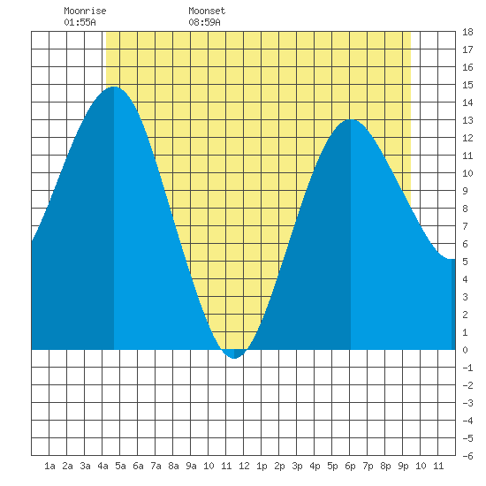 The Summit tide chart for Tuesday, May 28, 2024