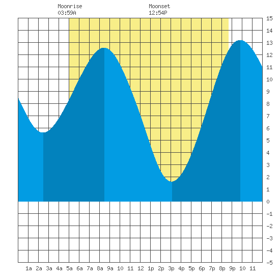 The Summit tide chart for Thursday, May 2, 2024