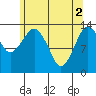 The Summit tide chart for Thursday, May 2, 2024