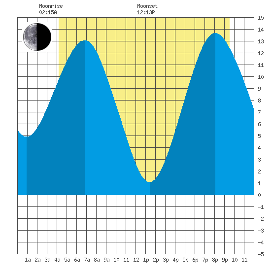 The Summit tide chart for Thursday, May 30, 2024