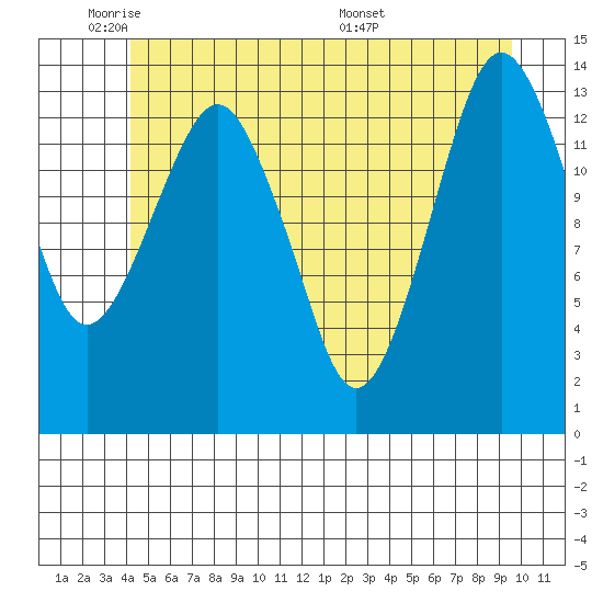 The Summit tide chart for Friday, May 31, 2024