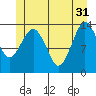 The Summit tide chart for Friday, May 31, 2024
