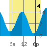 The Summit tide chart for Saturday, May 4, 2024