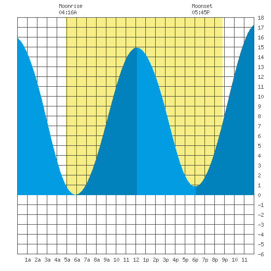 The Summit tide chart for Sunday, May 5, 2024