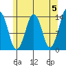 The Summit tide chart for Sunday, May 5, 2024