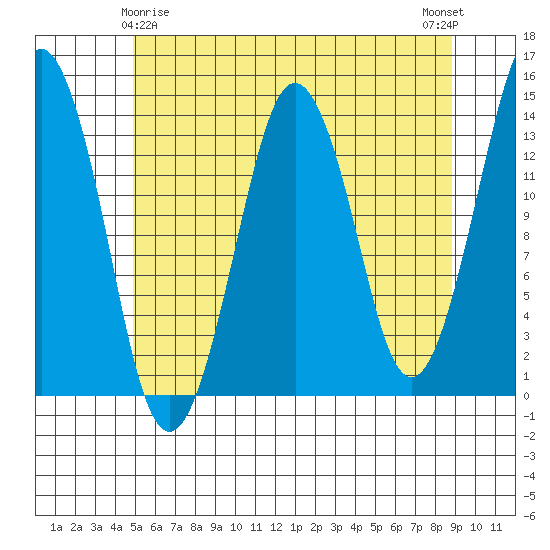 The Summit tide chart for Monday, May 6, 2024