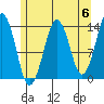 The Summit tide chart for Monday, May 6, 2024