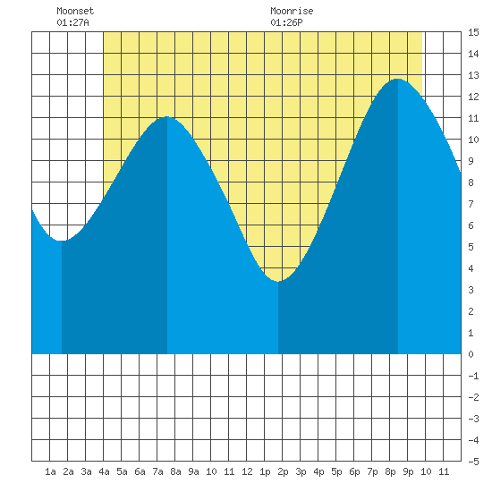 The Summit tide chart for Friday, June 14, 2024