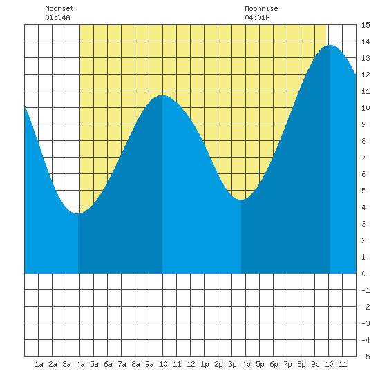 The Summit tide chart for Sunday, June 16, 2024