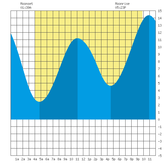 The Summit tide chart for Monday, June 17, 2024