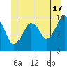 The Summit tide chart for Monday, June 17, 2024