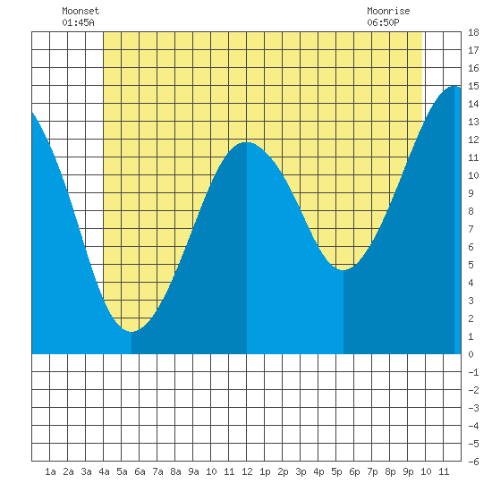 The Summit tide chart for Tuesday, June 18, 2024