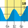 The Summit tide chart for Tuesday, June 18, 2024
