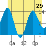 The Summit tide chart for Tuesday, June 25, 2024