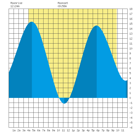 The Summit tide chart for Wednesday, June 26, 2024