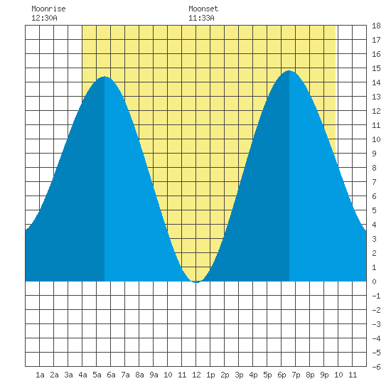 The Summit tide chart for Thursday, June 27, 2024