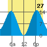The Summit tide chart for Thursday, June 27, 2024