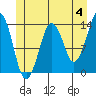 The Summit tide chart for Tuesday, June 4, 2024