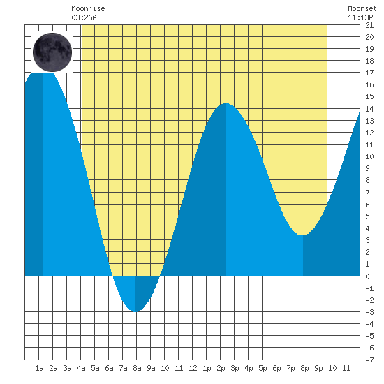 The Summit tide chart for Thursday, June 6, 2024