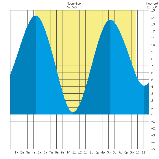 The Summit tide chart for Wednesday, July 10, 2024