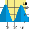The Summit tide chart for Wednesday, July 10, 2024
