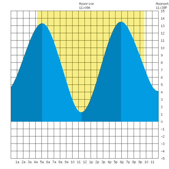 The Summit tide chart for Thursday, July 11, 2024