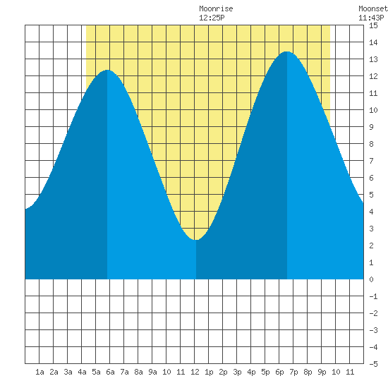 The Summit tide chart for Friday, July 12, 2024