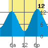 The Summit tide chart for Friday, July 12, 2024