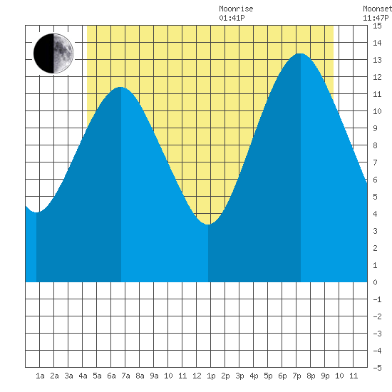 The Summit tide chart for Saturday, July 13, 2024