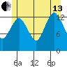 The Summit tide chart for Saturday, July 13, 2024