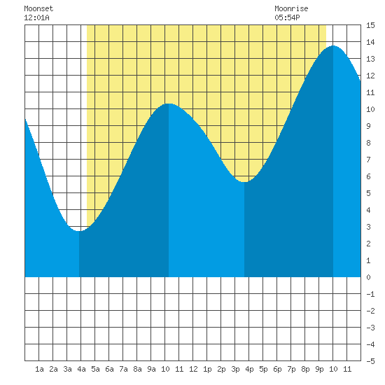 The Summit tide chart for Tuesday, July 16, 2024