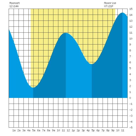 The Summit tide chart for Wednesday, July 17, 2024