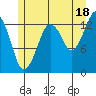 The Summit tide chart for Thursday, July 18, 2024