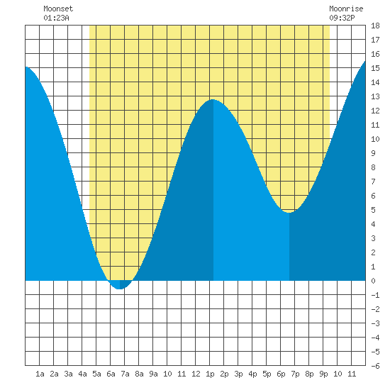 The Summit tide chart for Friday, July 19, 2024