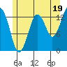 The Summit tide chart for Friday, July 19, 2024
