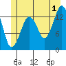 The Summit tide chart for Monday, July 1, 2024