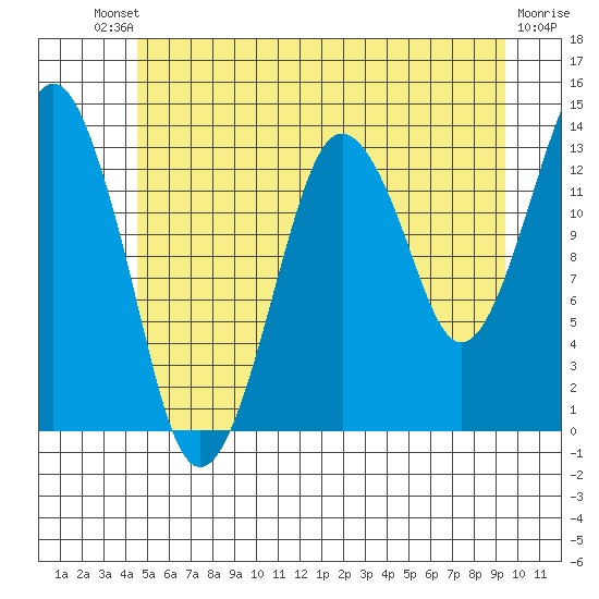 The Summit tide chart for Saturday, July 20, 2024