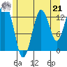The Summit tide chart for Sunday, July 21, 2024