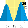 The Summit tide chart for Friday, July 26, 2024