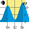 The Summit tide chart for Saturday, July 27, 2024