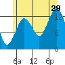 The Summit tide chart for Monday, July 29, 2024