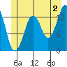 The Summit tide chart for Tuesday, July 2, 2024