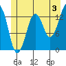 The Summit tide chart for Wednesday, July 3, 2024