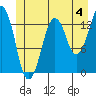 The Summit tide chart for Thursday, July 4, 2024