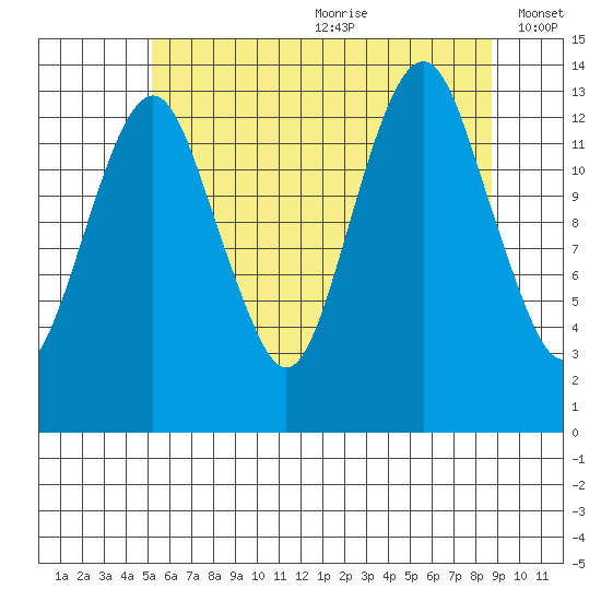 The Summit tide chart for Saturday, August 10, 2024
