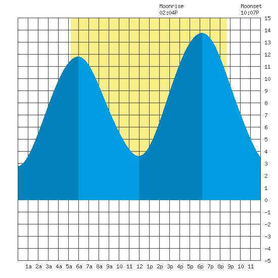 The Summit tide chart for Sunday, August 11, 2024