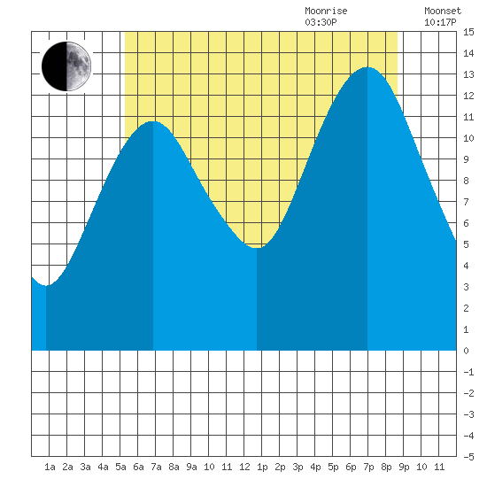 The Summit tide chart for Monday, August 12, 2024