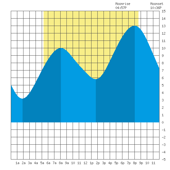The Summit tide chart for Tuesday, August 13, 2024