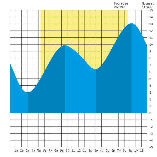 The Summit tide chart for Wednesday, August 14, 2024